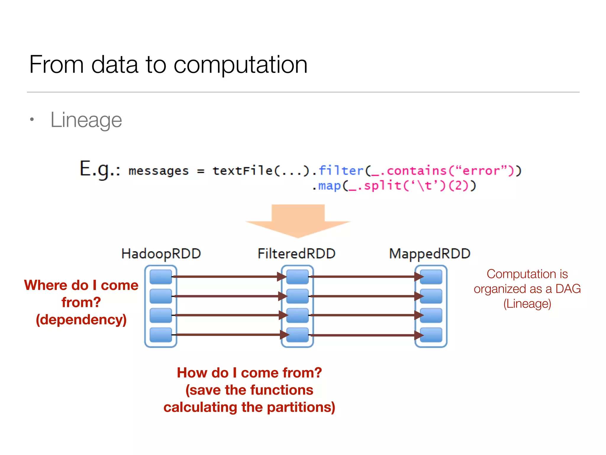 From data to computation
• Lineage
Where do I come
from?
(dependency)
How do I come from?
(save the functions
calculating the partitions)
Computation is
organized as a DAG
(Lineage)
 