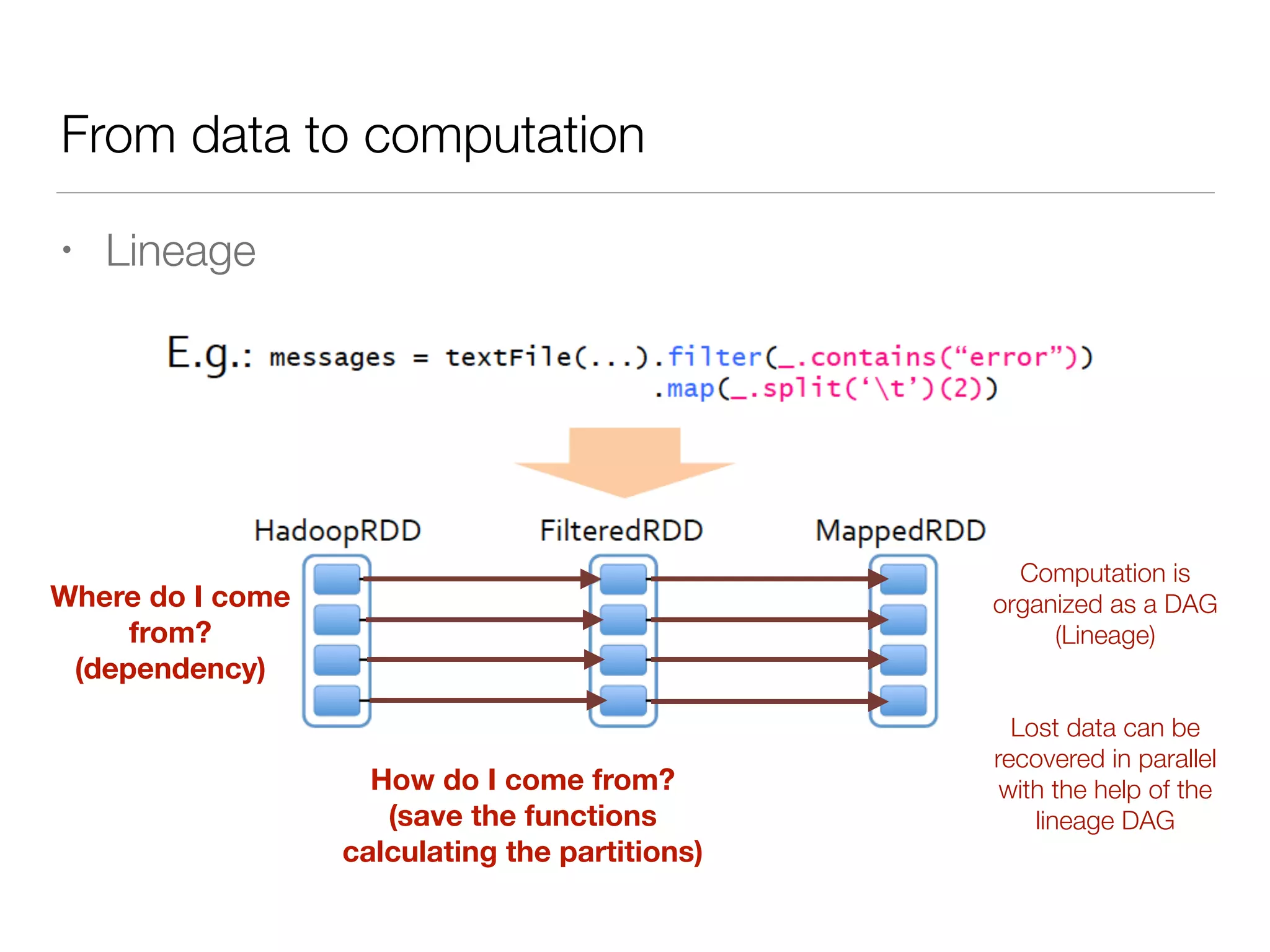 From data to computation
• Lineage
Where do I come
from?
(dependency)
How do I come from?
(save the functions
calculating the partitions)
Computation is
organized as a DAG
(Lineage)
Lost data can be
recovered in parallel
with the help of the
lineage DAG
 