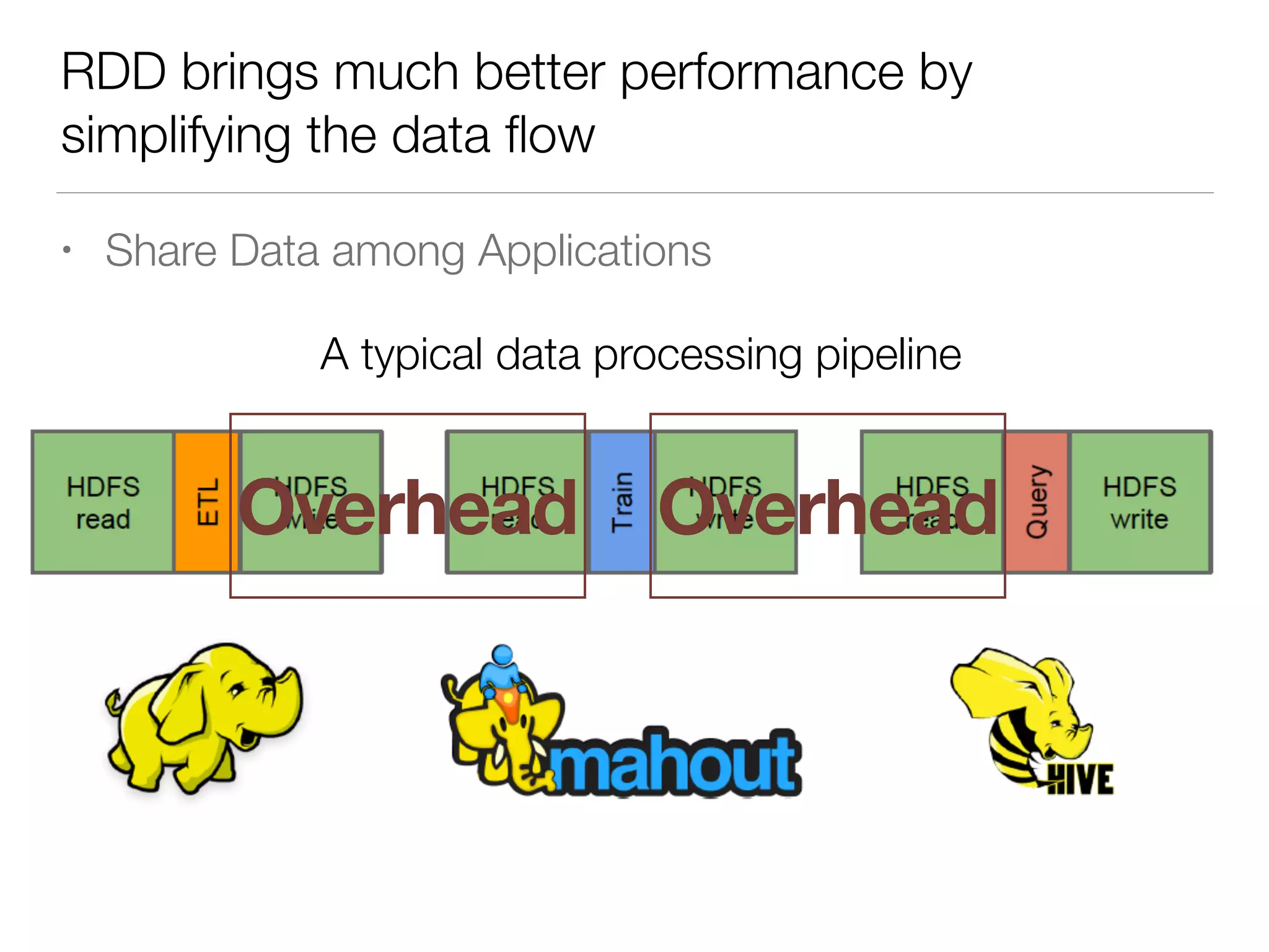 RDD brings much better performance by
simplifying the data ﬂow
• Share Data among Applications
A typical data processing pipeline
Overhead Overhead
 