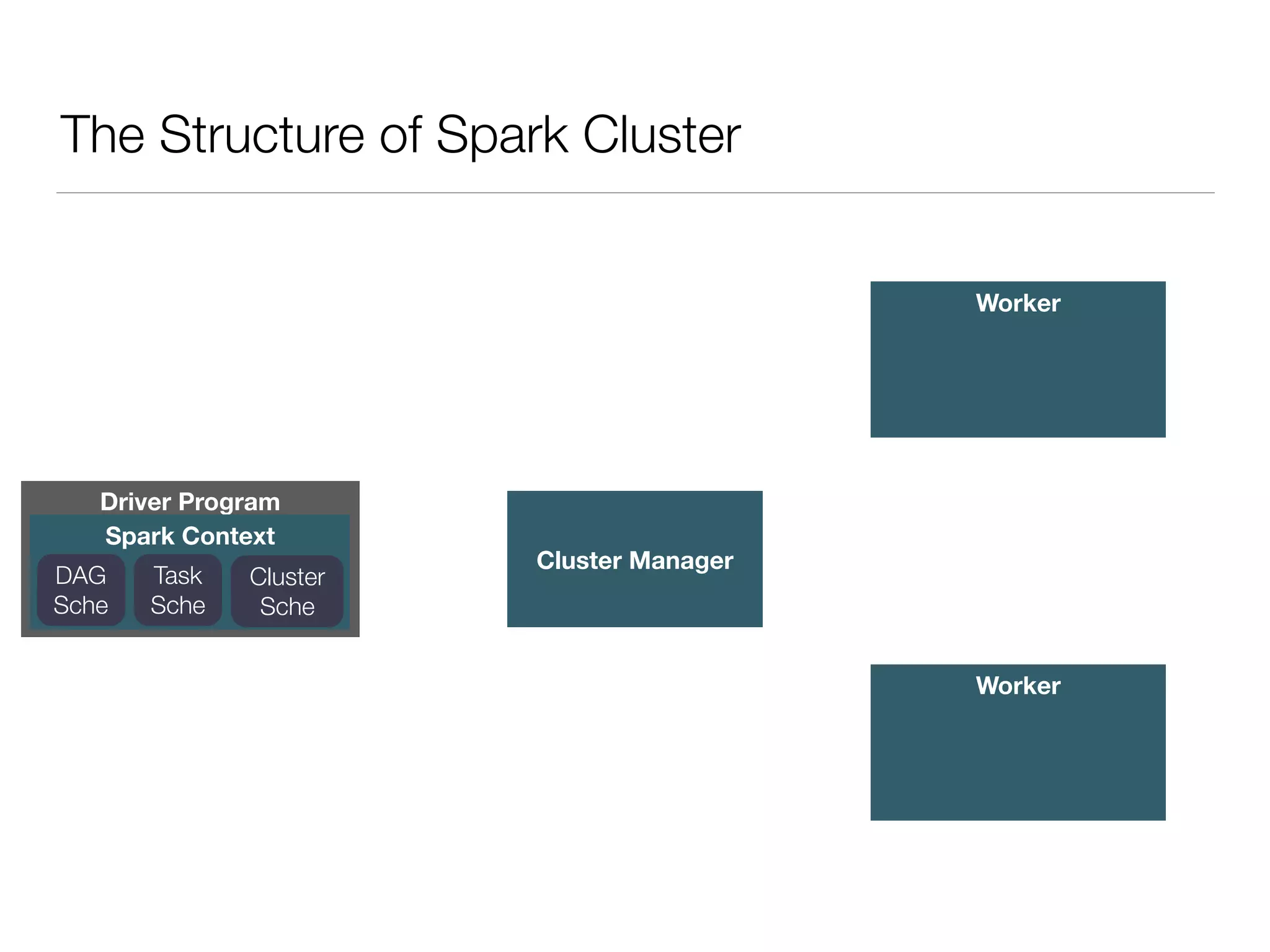Worker
Worker
The Structure of Spark Cluster
Driver Program
Spark Context
Cluster Manager
DAG
Sche
Task
Sche
Cluster
Sche
 