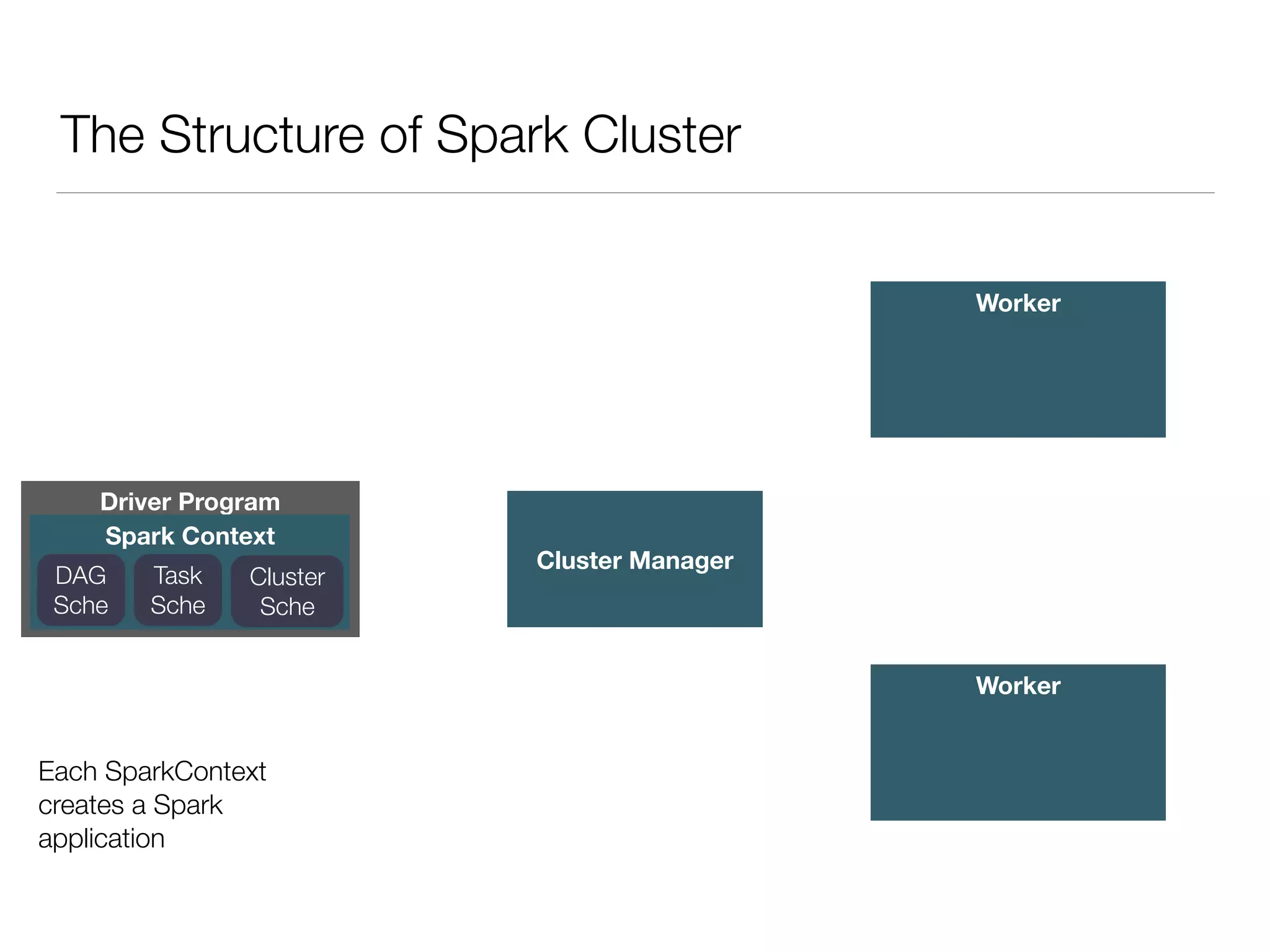 Worker
Worker
The Structure of Spark Cluster
Driver Program
Spark Context
Cluster Manager
Each SparkContext
creates a Spark
application
DAG
Sche
Task
Sche
Cluster
Sche
 