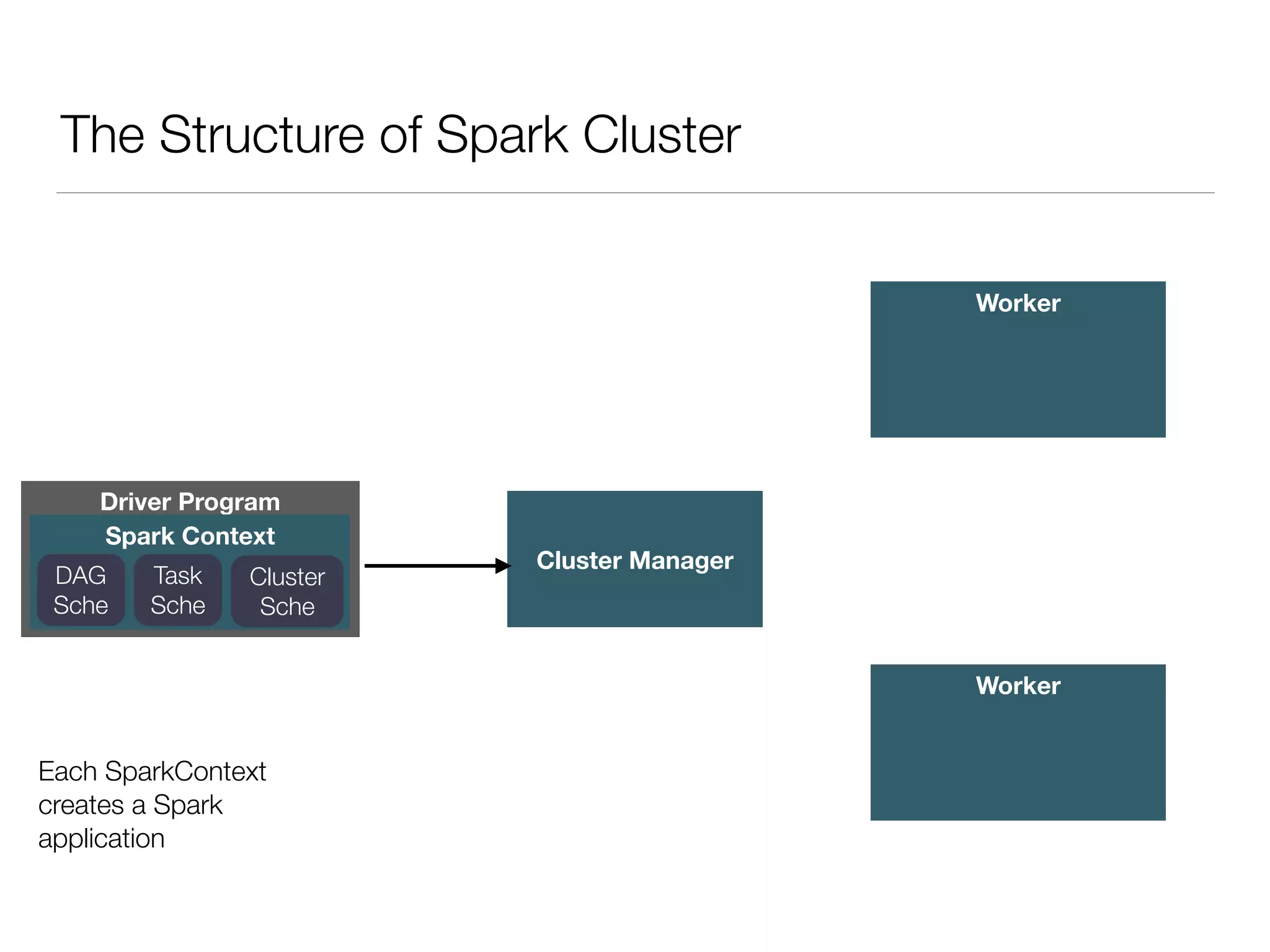 Worker
Worker
The Structure of Spark Cluster
Driver Program
Spark Context
Cluster Manager
Each SparkContext
creates a Spark
application
DAG
Sche
Task
Sche
Cluster
Sche
 