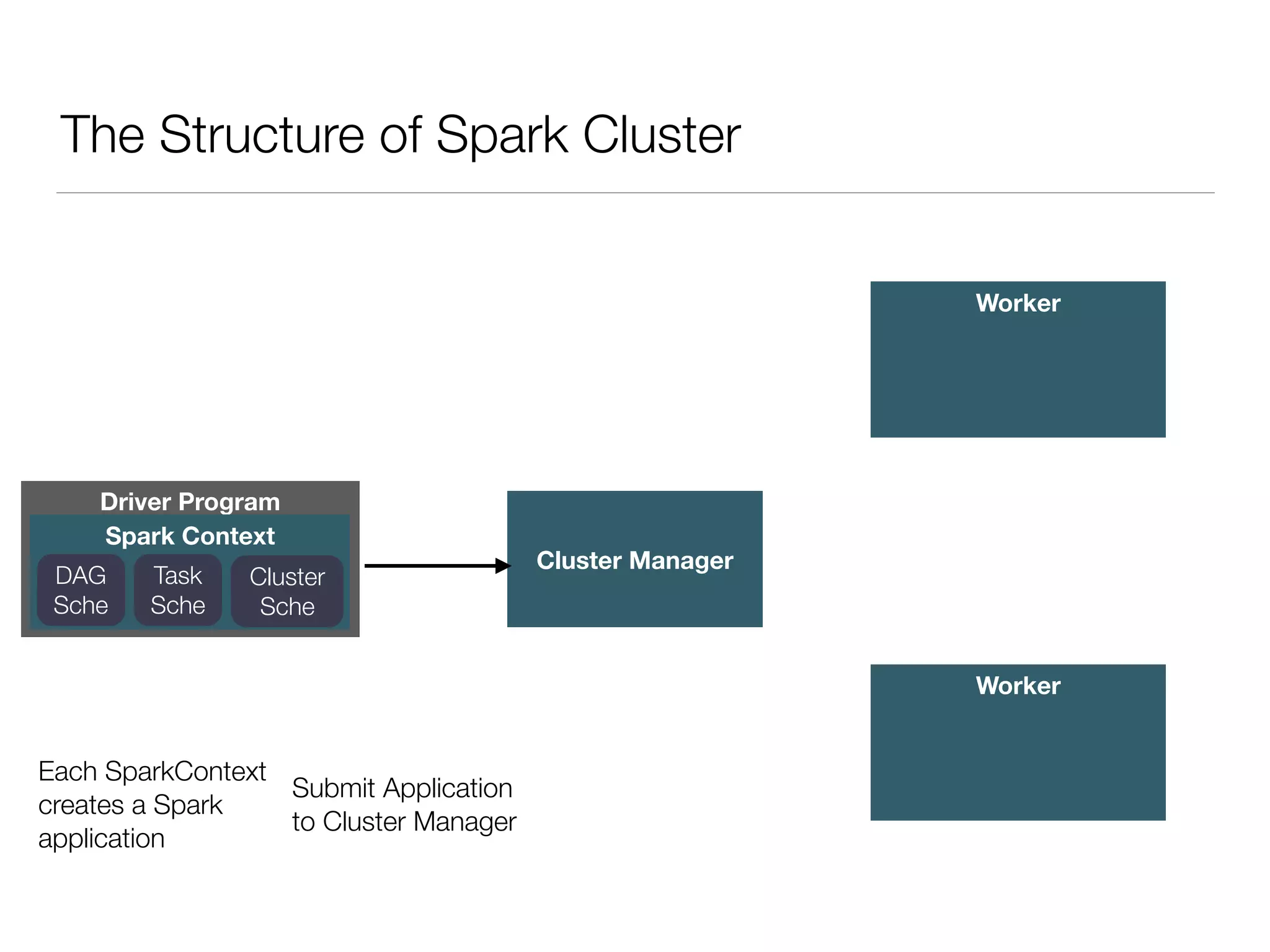 Worker
Worker
The Structure of Spark Cluster
Driver Program
Spark Context
Cluster Manager
Each SparkContext
creates a Spark
application
Submit Application
to Cluster Manager
DAG
Sche
Task
Sche
Cluster
Sche
 