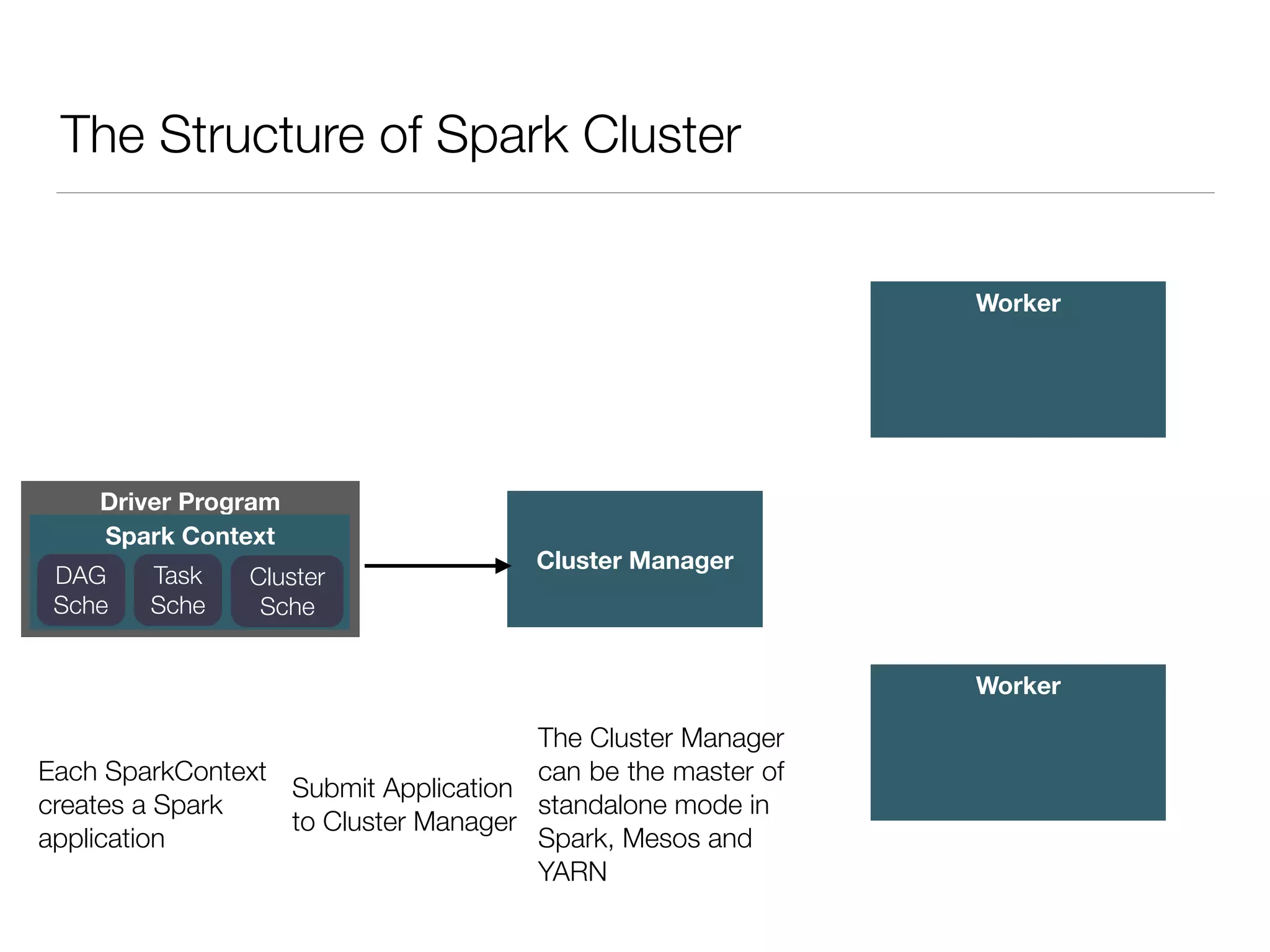 Worker
Worker
The Structure of Spark Cluster
Driver Program
Spark Context
Cluster Manager
Each SparkContext
creates a Spark
application
Submit Application
to Cluster Manager
The Cluster Manager
can be the master of
standalone mode in
Spark, Mesos and
YARN
DAG
Sche
Task
Sche
Cluster
Sche
 