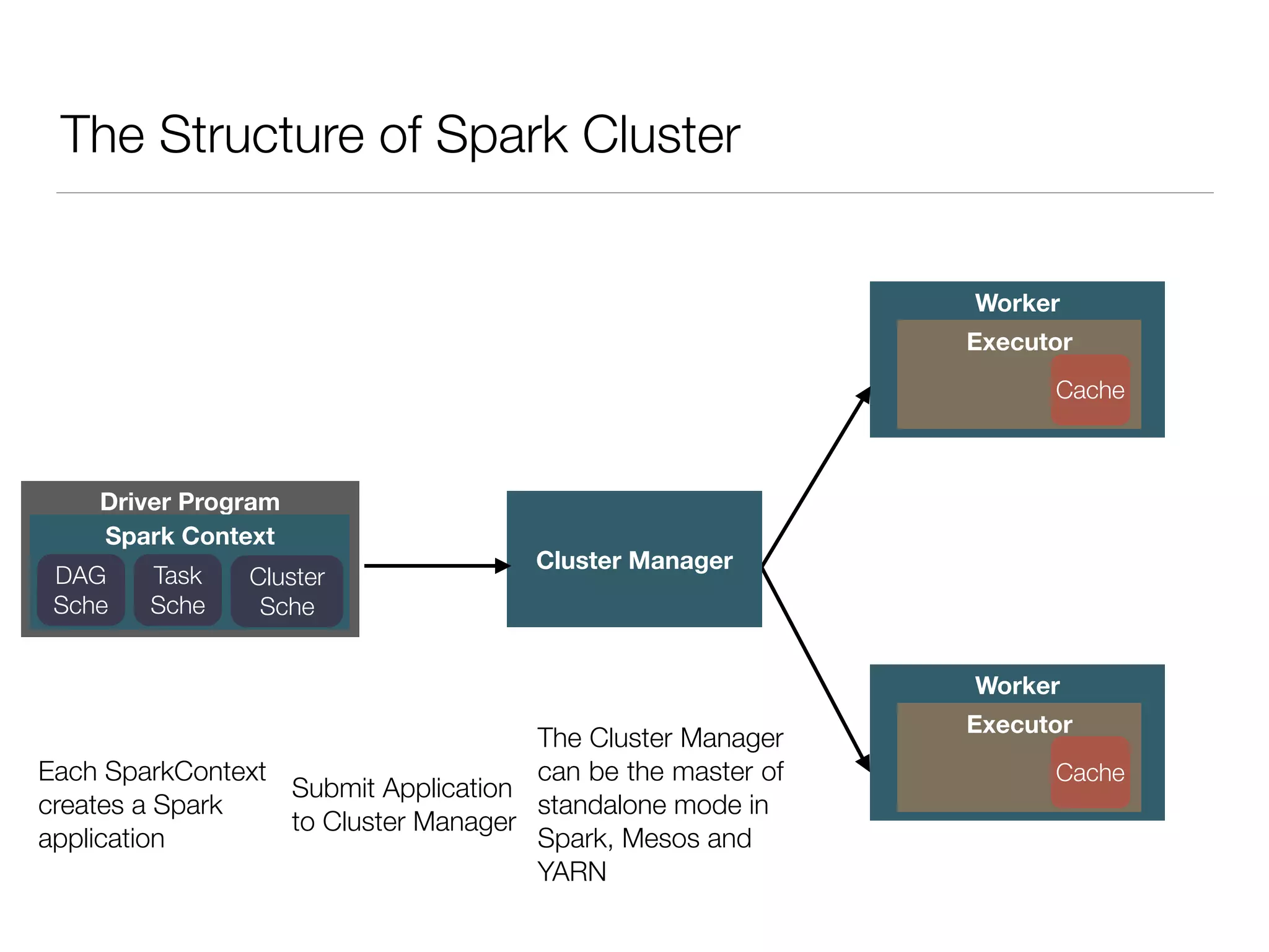 Worker
Worker
Executor
Cache
Executor
Cache
The Structure of Spark Cluster
Driver Program
Spark Context
Cluster Manager
Each SparkContext
creates a Spark
application
Submit Application
to Cluster Manager
The Cluster Manager
can be the master of
standalone mode in
Spark, Mesos and
YARN
DAG
Sche
Task
Sche
Cluster
Sche
 