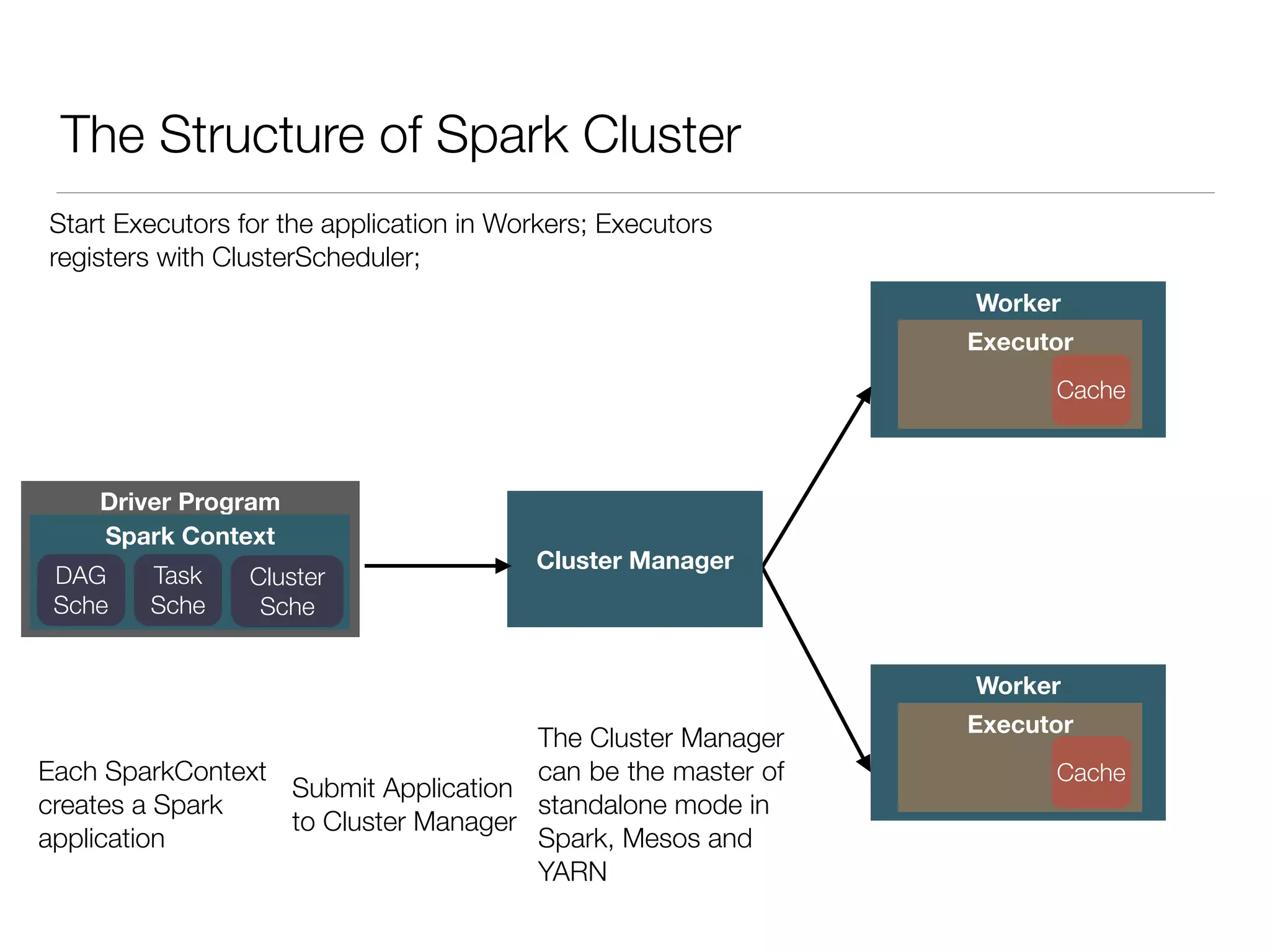 Worker
Worker
Executor
Cache
Executor
Cache
The Structure of Spark Cluster
Driver Program
Spark Context
Cluster Manager
Each SparkContext
creates a Spark
application
Submit Application
to Cluster Manager
The Cluster Manager
can be the master of
standalone mode in
Spark, Mesos and
YARN
Start Executors for the application in Workers; Executors
registers with ClusterScheduler;
DAG
Sche
Task
Sche
Cluster
Sche
 