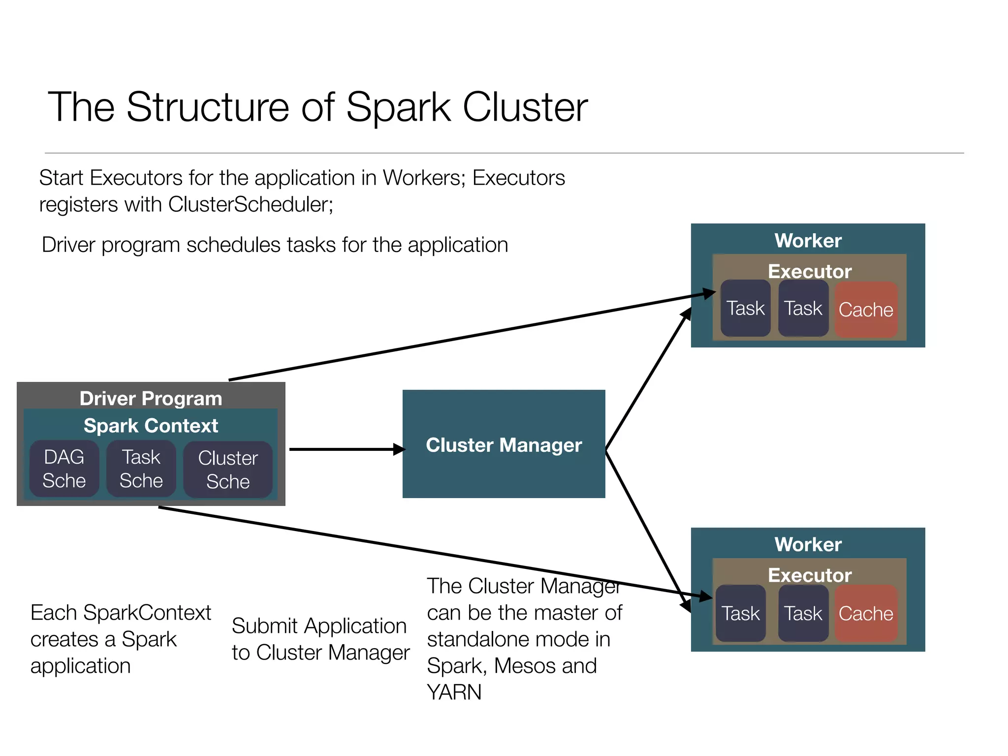 Worker
Worker
Executor
Cache
Executor
Cache
The Structure of Spark Cluster
Driver Program
Spark Context
Cluster Manager
Each SparkContext
creates a Spark
application
Submit Application
to Cluster Manager
The Cluster Manager
can be the master of
standalone mode in
Spark, Mesos and
YARN
Start Executors for the application in Workers; Executors
registers with ClusterScheduler;
DAG
Sche
Task
Sche
Cluster
Sche
Driver program schedules tasks for the application
TaskTask
Task Task
 
