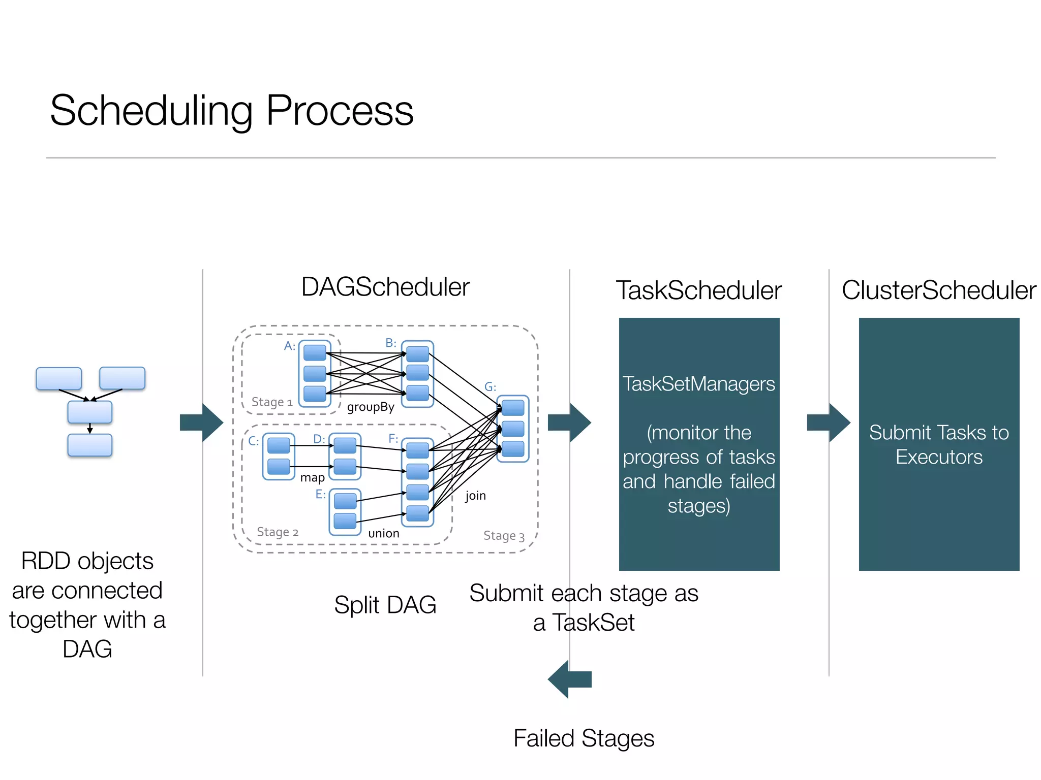 Scheduling Process
join%
union%
groupBy%
map%
Stage%3%
Stage%1%
Stage%2%
A:% B:%
C:% D:%
E:%
F:%
G:%
Split DAG
DAGScheduler
RDD objects
are connected
together with a
DAG
Submit each stage as
a TaskSet
TaskScheduler
TaskSetManagers
!
(monitor the
progress of tasks
and handle failed
stages)
Failed Stages
ClusterScheduler
Submit Tasks to
Executors
 