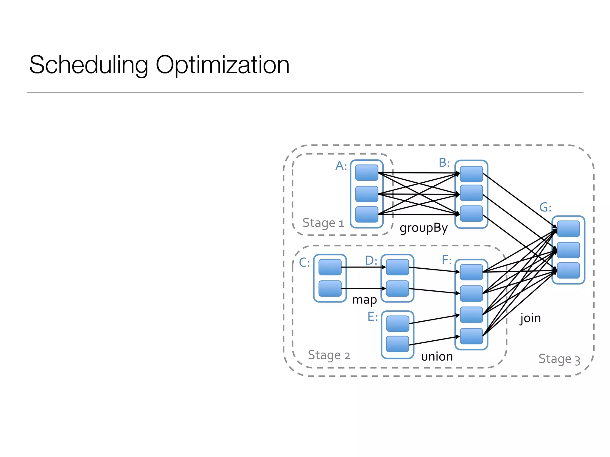 Scheduling Optimization
join%
union%
groupBy%
map%
Stage%3%
Stage%1%
Stage%2%
A:% B:%
C:% D:%
E:%
F:%
G:%
 