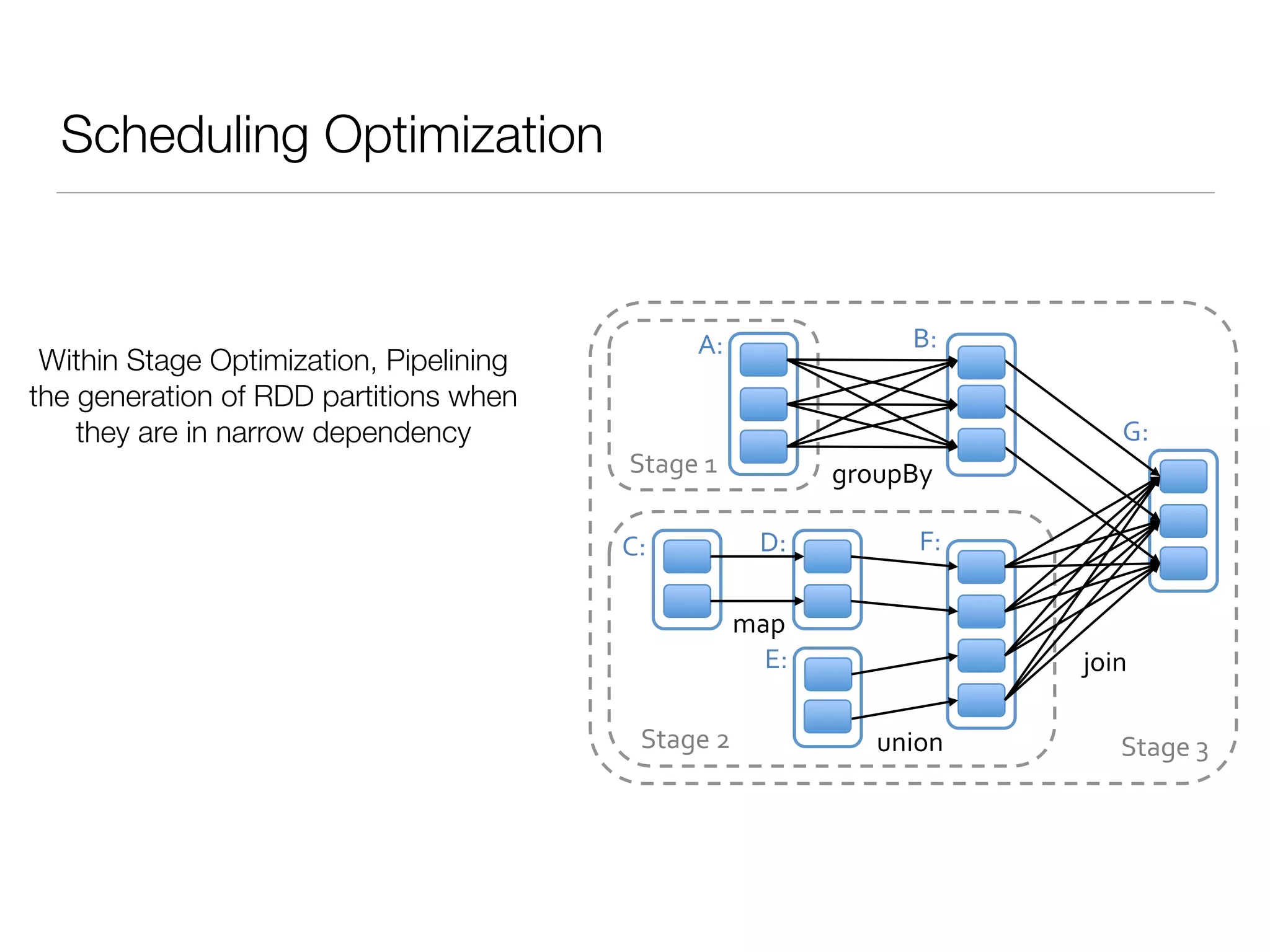 Scheduling Optimization
join%
union%
groupBy%
map%
Stage%3%
Stage%1%
Stage%2%
A:% B:%
C:% D:%
E:%
F:%
G:%
Within Stage Optimization, Pipelining
the generation of RDD partitions when
they are in narrow dependency
 