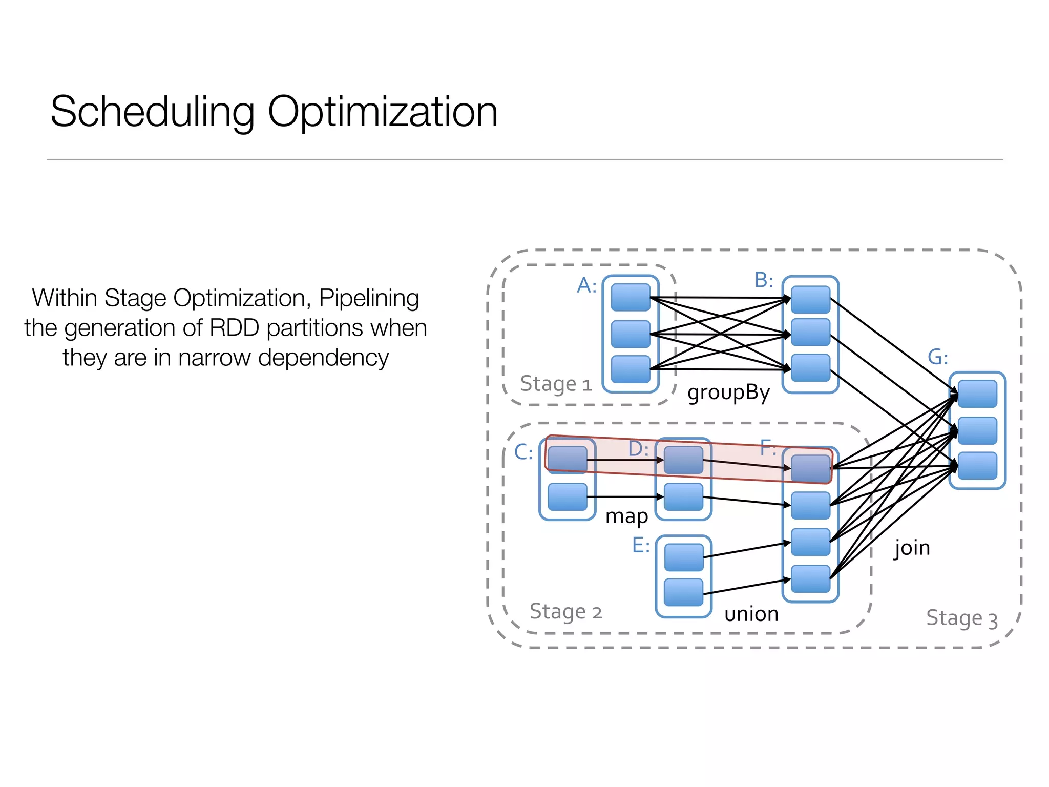 Scheduling Optimization
join%
union%
groupBy%
map%
Stage%3%
Stage%1%
Stage%2%
A:% B:%
C:% D:%
E:%
F:%
G:%
Within Stage Optimization, Pipelining
the generation of RDD partitions when
they are in narrow dependency
 