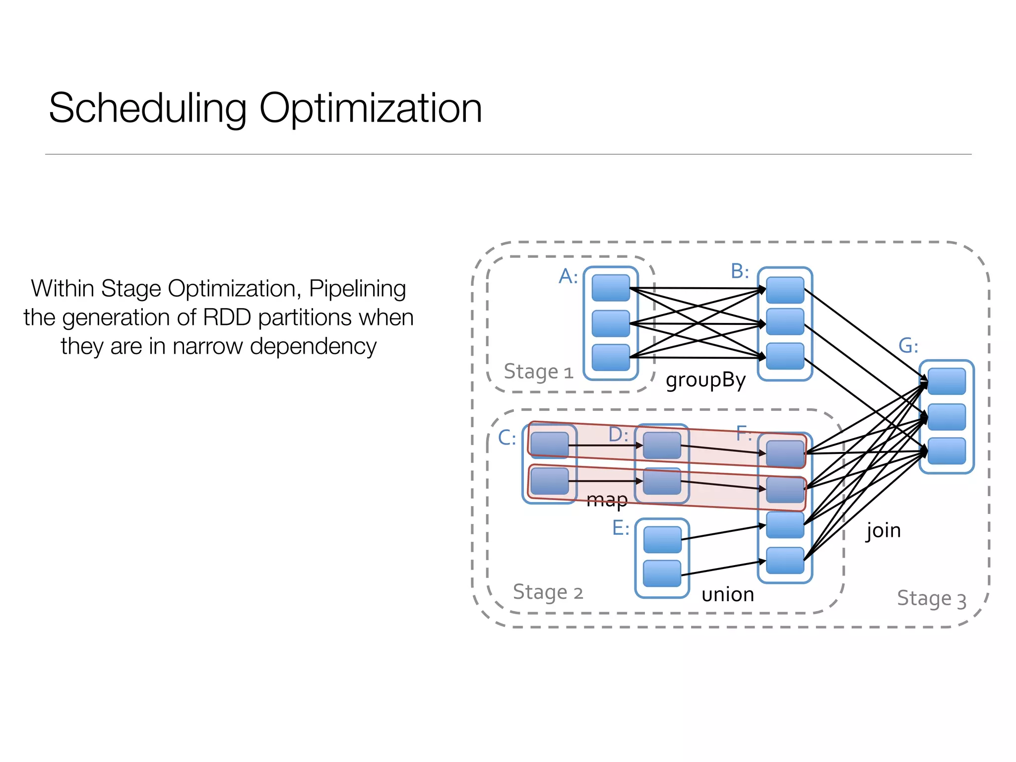 Scheduling Optimization
join%
union%
groupBy%
map%
Stage%3%
Stage%1%
Stage%2%
A:% B:%
C:% D:%
E:%
F:%
G:%
Within Stage Optimization, Pipelining
the generation of RDD partitions when
they are in narrow dependency
 