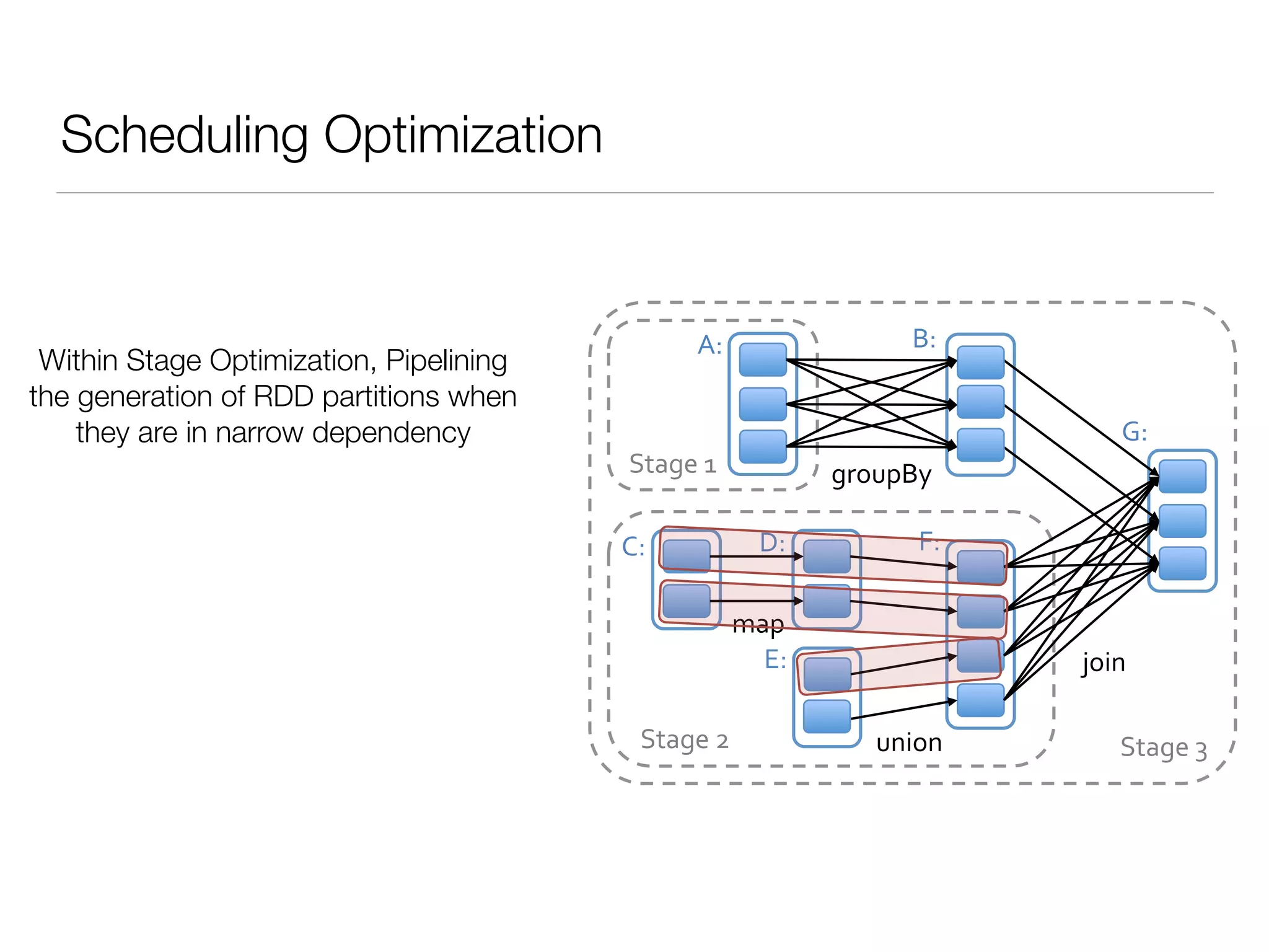 Scheduling Optimization
join%
union%
groupBy%
map%
Stage%3%
Stage%1%
Stage%2%
A:% B:%
C:% D:%
E:%
F:%
G:%
Within Stage Optimization, Pipelining
the generation of RDD partitions when
they are in narrow dependency
 