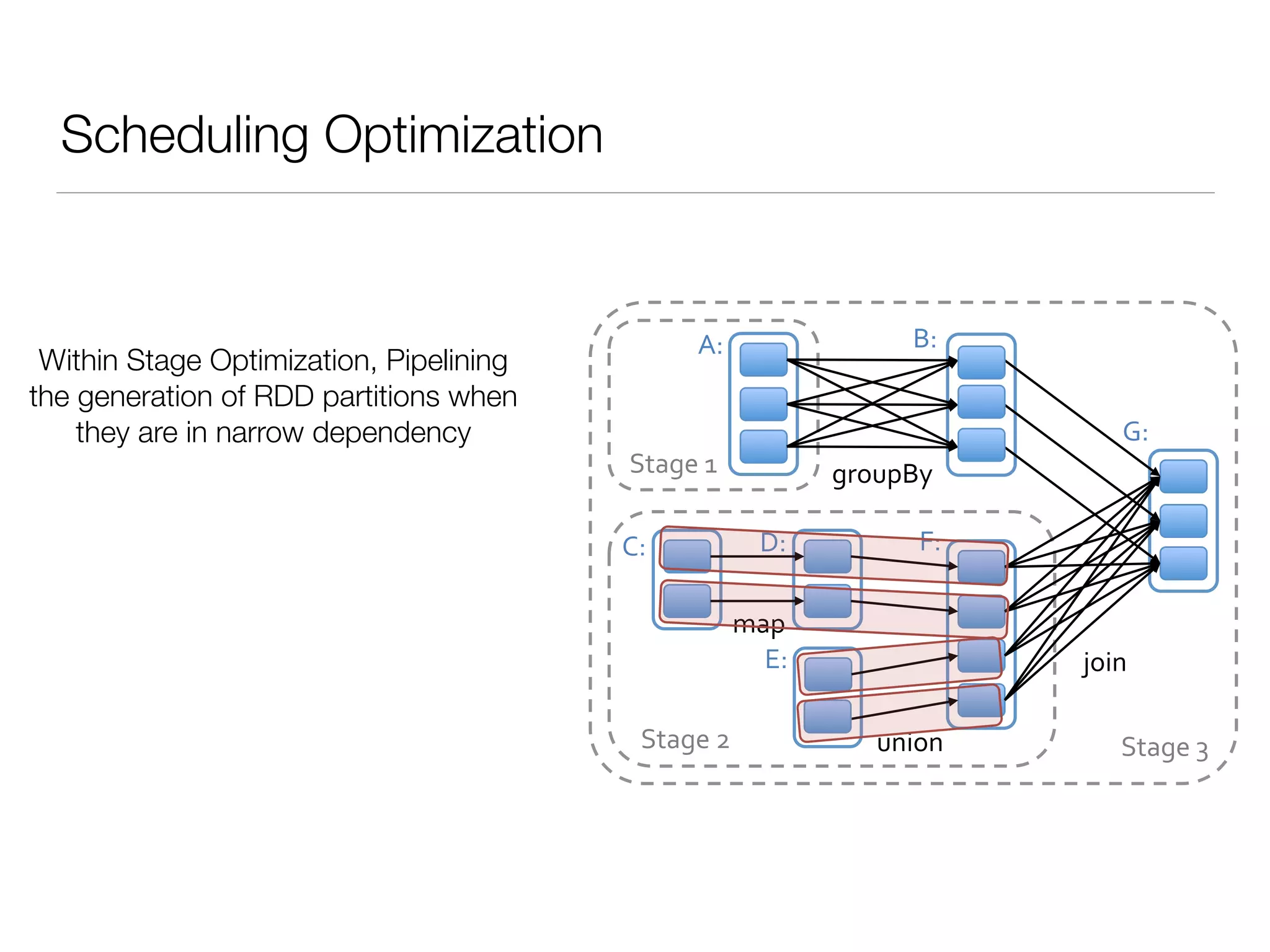 Scheduling Optimization
join%
union%
groupBy%
map%
Stage%3%
Stage%1%
Stage%2%
A:% B:%
C:% D:%
E:%
F:%
G:%
Within Stage Optimization, Pipelining
the generation of RDD partitions when
they are in narrow dependency
 