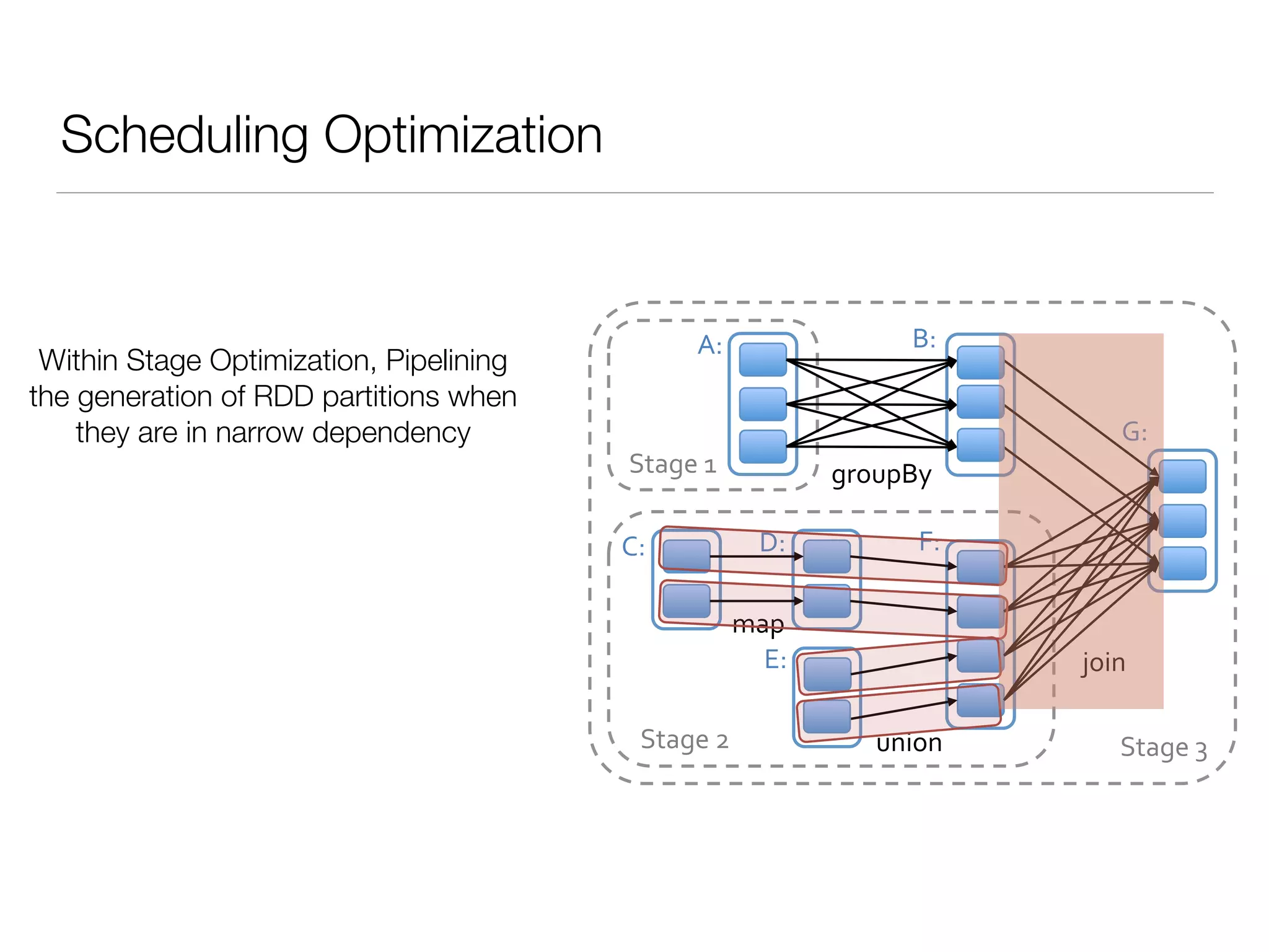 Scheduling Optimization
join%
union%
groupBy%
map%
Stage%3%
Stage%1%
Stage%2%
A:% B:%
C:% D:%
E:%
F:%
G:%
Within Stage Optimization, Pipelining
the generation of RDD partitions when
they are in narrow dependency
 