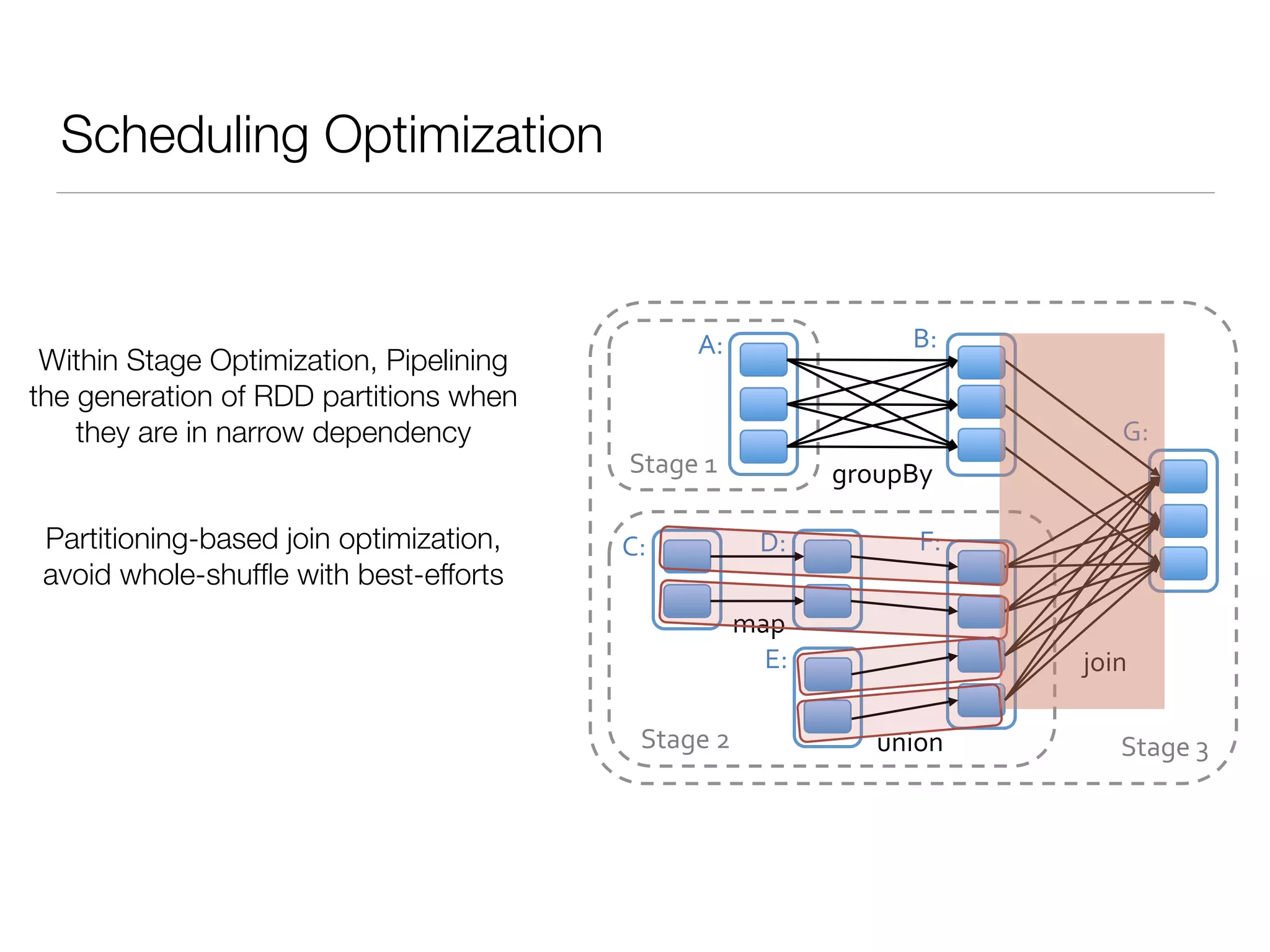 Scheduling Optimization
join%
union%
groupBy%
map%
Stage%3%
Stage%1%
Stage%2%
A:% B:%
C:% D:%
E:%
F:%
G:%
Within Stage Optimization, Pipelining
the generation of RDD partitions when
they are in narrow dependency
Partitioning-based join optimization,
avoid whole-shufﬂe with best-efforts
 