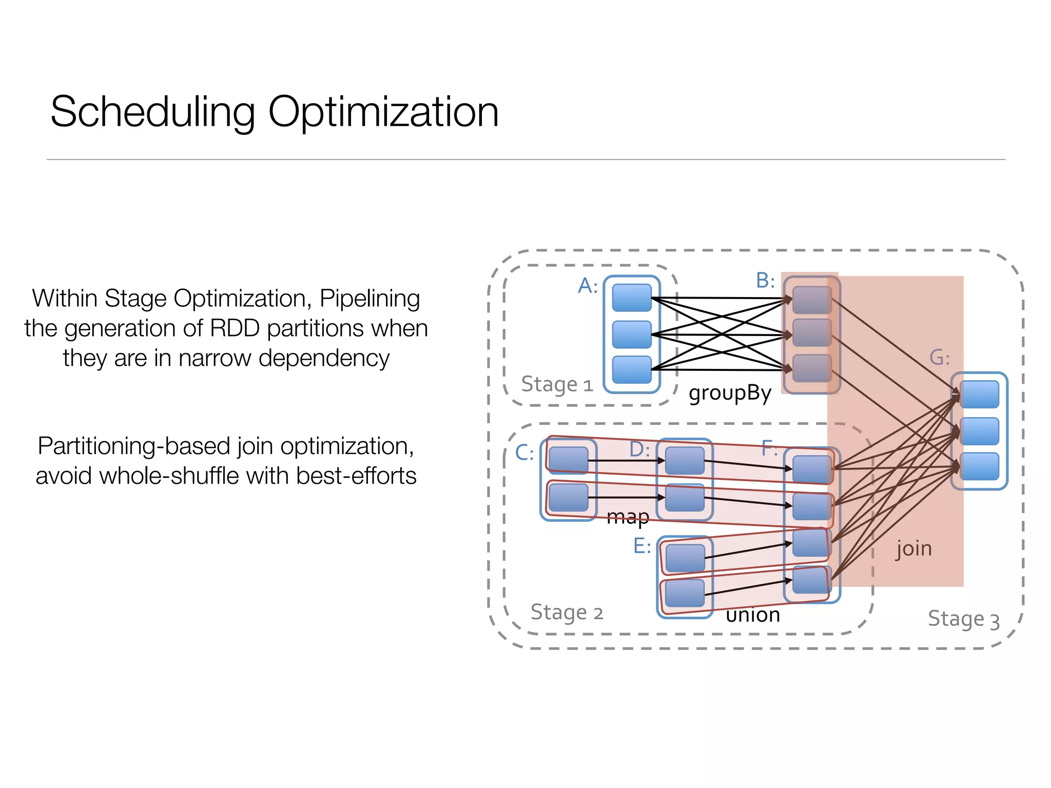 Scheduling Optimization
join%
union%
groupBy%
map%
Stage%3%
Stage%1%
Stage%2%
A:% B:%
C:% D:%
E:%
F:%
G:%
Within Stage Optimization, Pipelining
the generation of RDD partitions when
they are in narrow dependency
Partitioning-based join optimization,
avoid whole-shufﬂe with best-efforts
 