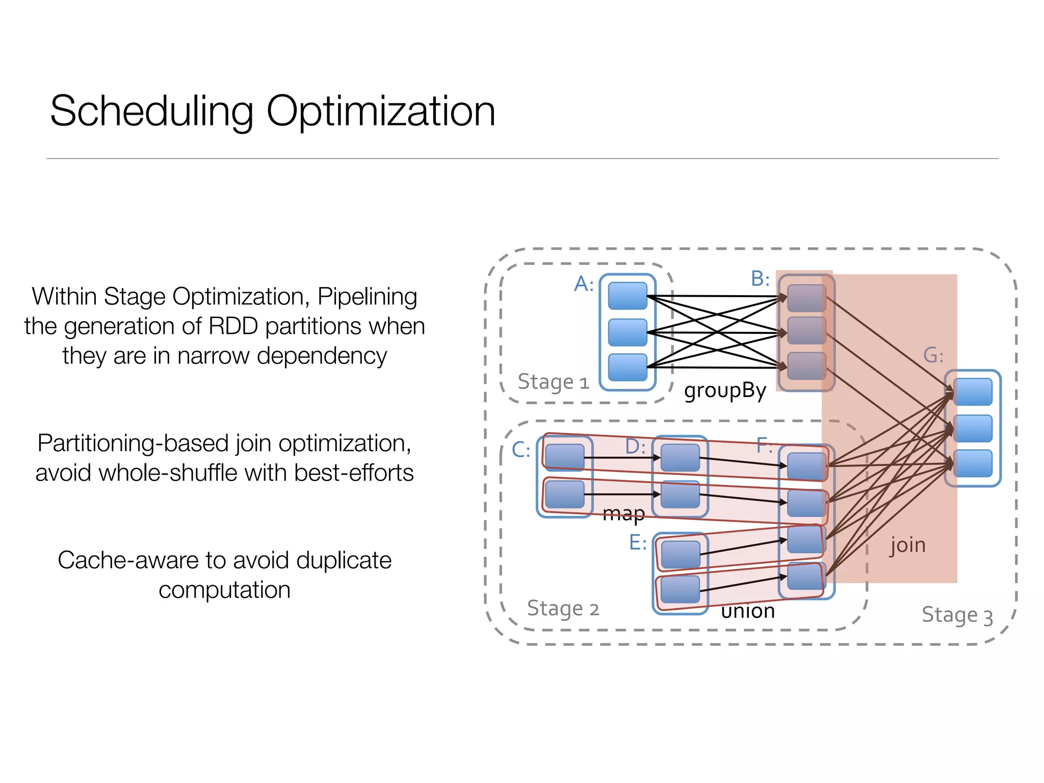 Scheduling Optimization
join%
union%
groupBy%
map%
Stage%3%
Stage%1%
Stage%2%
A:% B:%
C:% D:%
E:%
F:%
G:%
Within Stage Optimization, Pipelining
the generation of RDD partitions when
they are in narrow dependency
Partitioning-based join optimization,
avoid whole-shufﬂe with best-efforts
Cache-aware to avoid duplicate
computation
 