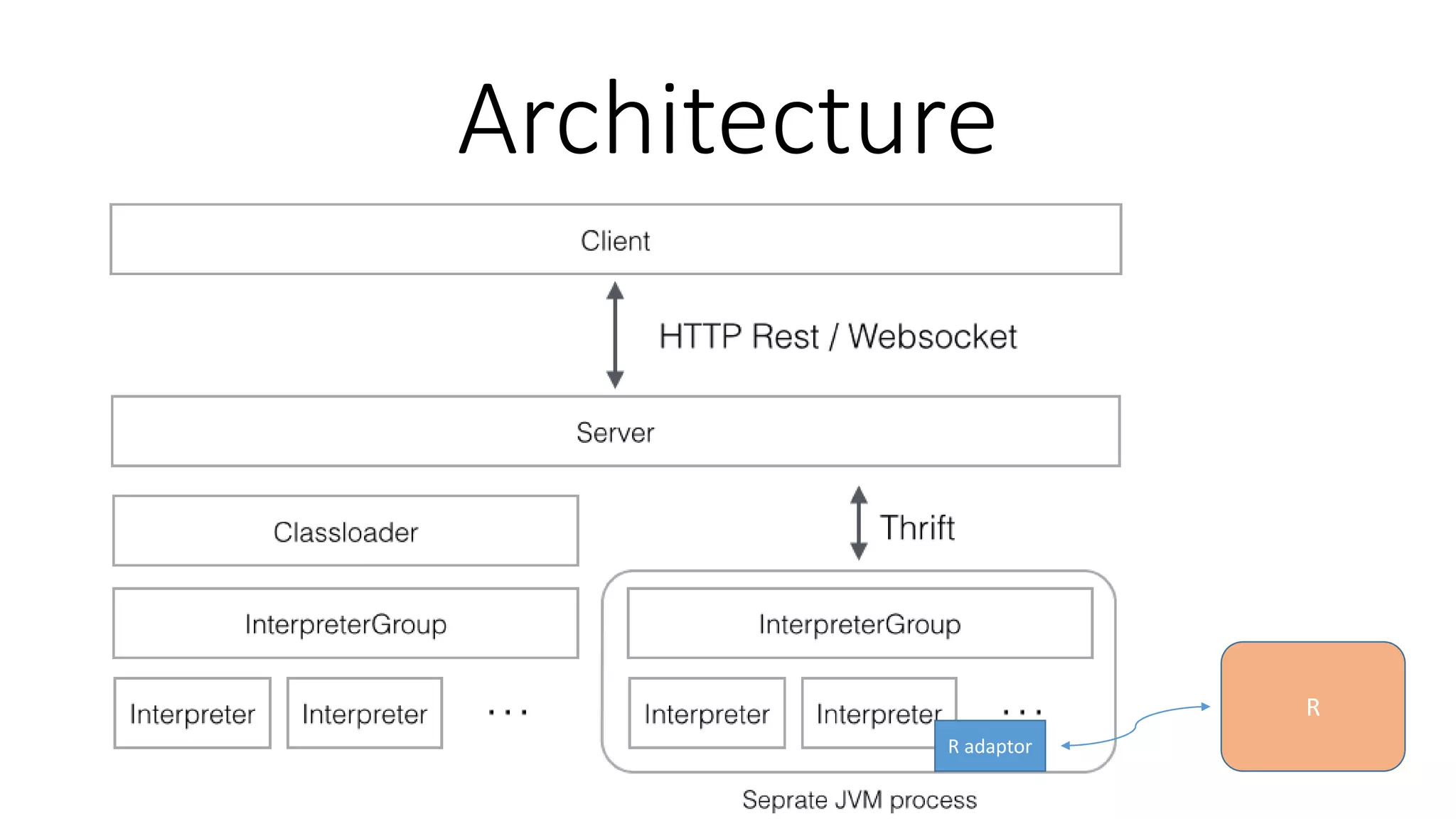 Architecture
R
R adaptor
 
