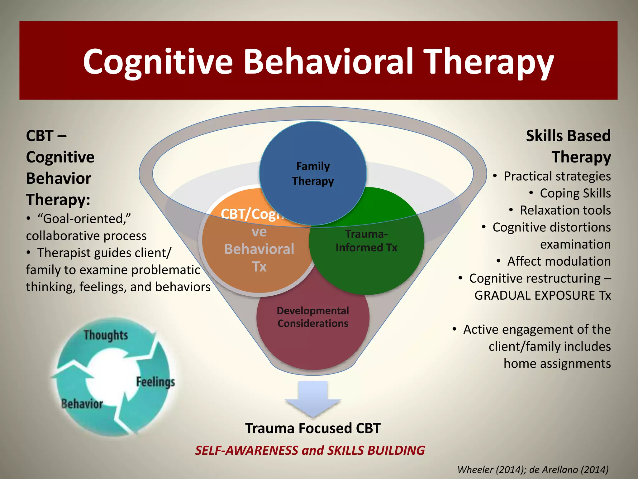 Trauma Focused CBT (TF CBT) for Kids PPT
