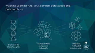 Machine Learning Anti-Virus combats obfuscation and
polymorphism
Break down the
DNA of every file
Analyze all of the
components
individually
Determine
likelihood of
malicious nature
 