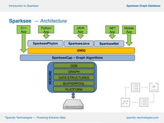 !
!
!
Sparksee — Architecture!
!
!
!
!
!
!
!
!
!
!
!
!
º*Sparsity Technologies — Powering Extreme Data sparsity–technologies.com
º Sparksee Graph DatabaseIntroduction to Sparksee
GDB
GRAPH
DATA STRUCTURES
PLATFORM
DEXCORE
SparkseeCpp – Graph Algorithms
SWIG
SparkseeJava SparkseeNet
.NET
App
JAVA
App
C++
App
BUFFERPOOL
Python
App
Mobile
App
SparkseePhyton
 