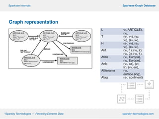 Graph representation!
!
!
!
!
!
!
º*Sparsity Technologies — Powering Extreme Data sparsity–technologies.com
º Sparksee Graph DatabaseSparksee internals
L v1, ARTICLE),
(v2,
ARTICLE),T (e1, v1), (e2,
v2), (e3, v4),
(e , v ), (e ,H (e1, v3), (e2,
v3), (e3, v3),
(e , v ), (e ,Aid (v1, 1), (v2, 2),
(v3, 3), (v4, 4),
(v , 1), (v , 2)Atitle (v1, Europa),
(v2, Europe),
(v , Europe),Anlc (v1, ca), (v2,
fr), (v3, en),
(v , en), (e ,Afilename (v5,
europe.png),
(v , bcn.jpg)Atag (e4, continent)
 
