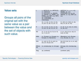 !
!
Value sets!
!
Groups all pairs of the !
original set with the !
same value as a pair !
between the value and !
the set of objects with !
such value. !
!
!
!
!
!
º*Sparsity Technologies — Powering Extreme Data sparsity–technologies.com
º Sparksee Graph DatabaseSparksee internals
L v1, ARTICLE), (v2, ARTICLE),
(v3, ARTICLE),
(v4, ARTICLE), (v5, IMAGE),
(v6, IMAGE), (e1, BABEL), (e2,
BABEL), (e3, REF), (e4, REF),
(e5, CONTAINS),
(e6, CONTAINS), (e7,
CONTAINS)
(ARTICLE, {v1, v2, v3, v4}),
(BABEL, {e1, e2}),
(CONTAINS, {e5, e6, e7}),
(IMAGE, {v5, v6}), (REF, {e3,
e4})
T (e1, v1), (e2, v2), (e3, v4), (e4,
v4), (e5, v3), (e6, v3), (e7, v4)
(v1, {e1}), (v2, {e2}), (v3, {e5,
e6}), (v4, {e3, e4, e7})
H (e1, v3), (e2, v3), (e3, v3), (e4,
v3), (e5, v5), (e6, v6), (e7, v6)
(v3, {e1, e2, e3, e4}), (v5, {e5}),
(v6, {e6, e7})
Aid (v1, 1), (v2, 2), (v3, 3), (v4, 4),
(v5, 1), (v6, 2)
(1, {v1, v5}), (2, {v2, v6}), (3,
{v3}), (4, {v4})
Atitle (v1, Europa), (v2, Europe), (v3,
Europe), (v4, Barcelona)
(Barcelona, {v4}), (Europa,
{v1}), (Europe, {v2, v3})
Anlc (v1, ca), (v2, fr), (v3, en), (v4,
en), (e1, en),(e2, en)
(ca, {v1}), (en, {v3, v4, e1, e2}),
(fr, {v2})
Afilena
me
(v5, europe.png), (v6, bcn.jpg) (bcn.jpg, {v6}), (europe.png,
{v5})
Atag (e4, continent) (continent, {e4})
 