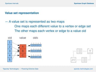 !
Value set representation!
!
— A value set is represented as two maps!
! One maps each different value to a vertex or edge set!
! The other maps each vertex or edge to a value oid
!
!
!
!
!
º*Sparsity Technologies — Powering Extreme Data sparsity–technologies.com
º Sparksee Graph DatabaseSparksee internals
 