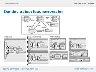 º*Sparsity Technologies — Powering Extreme Data sparsity–technologies.com
º Sparksee Graph DatabaseSparksee internals
!
Example of a bitmap based representation!
!
!
!
!
!
!
!
!
 