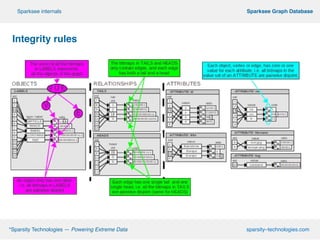 º*Sparsity Technologies — Powering Extreme Data sparsity–technologies.com
º Sparksee Graph DatabaseSparksee internals
!
Integrity rules!
!
!
!
!
!
!
!
!
 