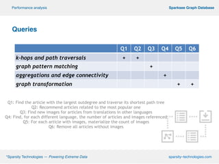 º*Sparsity Technologies — Powering Extreme Data sparsity–technologies.com
º Sparksee Graph DatabasePerformance analysis
!
Queries!
!
!
!
!
!
!
!
!
!
Q1: Find the article with the largest outdegree and traverse its shortest path tree
Q2: Recommend articles related to the most popular one
Q3: Find new images for articles from translations in other languages
Q4: Find, for each different language, the number of articles and images referenced
Q5: For each article with images, materialize the count of images
Q6: Remove all articles without images
Q1 Q2 Q3 Q4 Q5 Q6
k-hops and path traversals + +
graph pattern matching +
aggregations and edge connectivity +
graph transformation + +
 