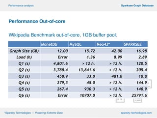 º*Sparsity Technologies — Powering Extreme Data sparsity–technologies.com
º Sparksee Graph DatabasePerformance analysis
!
Performance Out-of-core!
!
Wikipedia Benchmark out-of-core, 1GB buffer pool.
!
!
!
!
!
!
!
!
(⋆) Java VM with 45 GB
MonetDb MySQL Neo4J* SPARKSEE
Graph Size (GB) 12.00 15.72 42.00 16.98
Load (h) Error 1.36 8.99 2.89
Q1 (s) 4,801.6 > 12 h. > 12 h. 120.5
Q2 (s) 3,788.4 13,841.6 > 12 h. 205.4
Q3 (s) 458.9 33.0 481.0 10.8
Q4 (s) 279,3 45.0 > 12 h. 144.9
Q5 (s) 267.4 930.3 > 12 h. 140.9
Q6 (s) Error 10707.0 > 12 h. 25791.6
 
