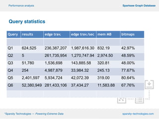 º*Sparsity Technologies — Powering Extreme Data sparsity–technologies.com
º Sparksee Graph DatabasePerformance analysis
!
Query statistics!
!
!
!
!
!
!
!
!
!
!
Query results edge trav. edge trav./sec mem MB bitmaps
Q1 624,525 236,387,207 1,987,616.30 832.19 42.97%
Q2 5 261,735,954 1,270,747.94 2,974.50 48.59%
Q3 51,780 1,536,698 143,885.58 320.81 48.00%
Q4 254 4,987,879 33,984.32 245.13 77.67%
Q5 2,401,597 5,934,724 42,072.39 319.00 80.64%
Q6 52,380,949 281,433,106 37,434.27 11,583.88 67.76%
!
 