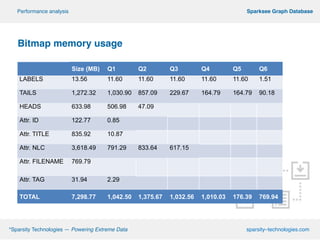 º*Sparsity Technologies — Powering Extreme Data sparsity–technologies.com
º Sparksee Graph DatabasePerformance analysis
!
Bitmap memory usage!
!
!
!
!
!
!
!
!
!
!
Size (MB) Q1 Q2 Q3 Q4 Q5 Q6
LABELS 13.56 11.60 11.60 11.60 11.60 11.60 1.51
TAILS 1,272.32 1,030.90 857.09 229.67 164.79 164.79 90.18
HEADS 633.98 506.98 47.09
Attr. ID 122.77 0.85
Attr. TITLE 835.92 10.87
Attr. NLC 3,618.49 791.29 833.64 617.15
Attr. FILENAME 769.79
Attr. TAG 31.94 2.29
TOTAL 7,298.77 1,042.50 1,375.67 1,032.56 1,010.03 176.39 769.94
 