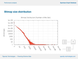 º*Sparsity Technologies — Powering Extreme Data sparsity–technologies.com
º Sparksee Graph DatabasePerformance analysis
!
Bitmap size distribution!
!
!
!
!
!
!
!
!
!
!
 