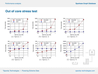 º*Sparsity Technologies — Powering Extreme Data sparsity–technologies.com
º Sparksee Graph DatabasePerformance analysis
Out of core stress test!
!
!
!
!
!
!
!
!
!
!
 