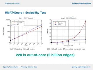 º*Sparsity Technologies — Powering Extreme Data sparsity–technologies.com
º Sparksee Graph DatabaseSparksee technology
!
RMAT/Query 1 Scalability Test!
!
!
!
!
!
!
!
!
!
!
228 is out-of-core (2 billion edges)
 