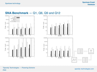 º
*Sparsity Technologies — Powering Extreme
Data
sparsity–technologies.com
º
Sparksee Graph
Database
Sparksee technology
SNA Benchmark — Q1, Q6, Q9 and Q12
!
!
!
!
!
!
!
!
!
 