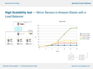 !
!
!
High Scalability test — Mirror Servers in Amazon Elastic with a
Load Balancer
!
!
!
!
!
!
!
!
!
!
!
º*Sparsity Technologies — Powering Extreme Data sparsity–technologies.com
º Sparksee Graph DatabaseSparksee technology
 
