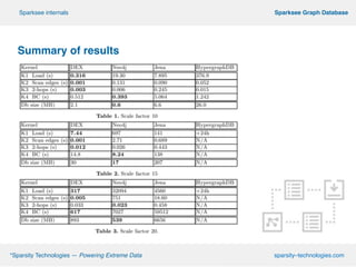 Summary of results
!
!
!
!
!
º*Sparsity Technologies — Powering Extreme Data sparsity–technologies.com
º Sparksee Graph DatabaseSparksee internals
 
