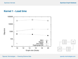 Kernel 1 - Load time
!
!
!
!
!
º*Sparsity Technologies — Powering Extreme Data sparsity–technologies.com
º Sparksee Graph DatabaseSparksee internals
 