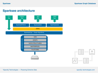 *Sparsity Technologies — Powering Extreme
Data
sparsity–
technologies.com
*Sparsity Technologies — Powering Extreme Data sparsity–technologies.com
Sparksee Graph DatabaseSparksee
Sparksee architecture
GDB
GRAPH
DATA STRUCTURES
PLATFORM
SPARKSEECORE
SparkseeCpp – Graph Algorithms
SWIG
SparkseeJavaSparkseeNet
.NET
App
JAVA
App
C++
App
BUFFERPOOL
Python
App
SparkseePython
 