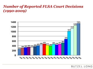 Number of Reported FLSA Court Decisions(1990-2009)