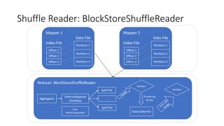 Shuffle Reader: BlockStoreShuffleReader
Mapper 1
Data File
Index File
Reducer: BlockStoreShuffleReader
Offset 1
Partition 1
Partition 2
Partition 3
Offset 2
Offset 3
Mapper 2
Data File
Index File
Offset 1
Partition 1
Partition 2
Partition 3
Offset 2
Offset 3
Aggregator
ExternalAppend
OnlyMap
Spill File
…
Spill File
Iterator
Use:
HashComparator ExternalSorter
Iterator
If ordering
by key
 