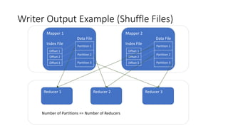 Writer Output Example (Shuffle Files)
Mapper 1
Data File
Index File
Reducer 1 Reducer 2 Reducer 3
Offset 1
Partition 1
Partition 2
Partition 3
Offset 2
Offset 3
Mapper 2
Data File
Index File
Offset 1
Partition 1
Partition 2
Partition 3
Offset 2
Offset 3
Number of Partitions == Number of Reducers
 