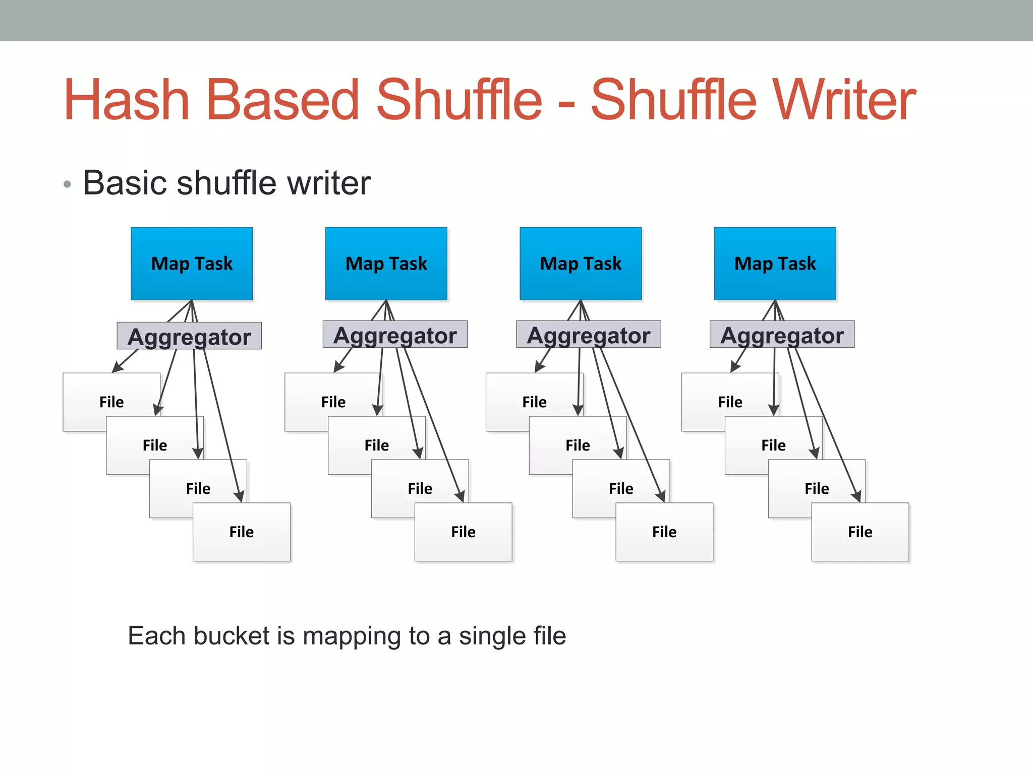 15
Hash Based Shuffle - Shuffle Writer
•  Basic shuffle writer
Map	
  Task Map	
  Task Map	
  Task Map	
  Task
File
File
File
File
File
File
File
File
File
File
File
File
File
File
File
File
Aggregator AggregatorAggregatorAggregator
Each bucket is mapping to a single file
 