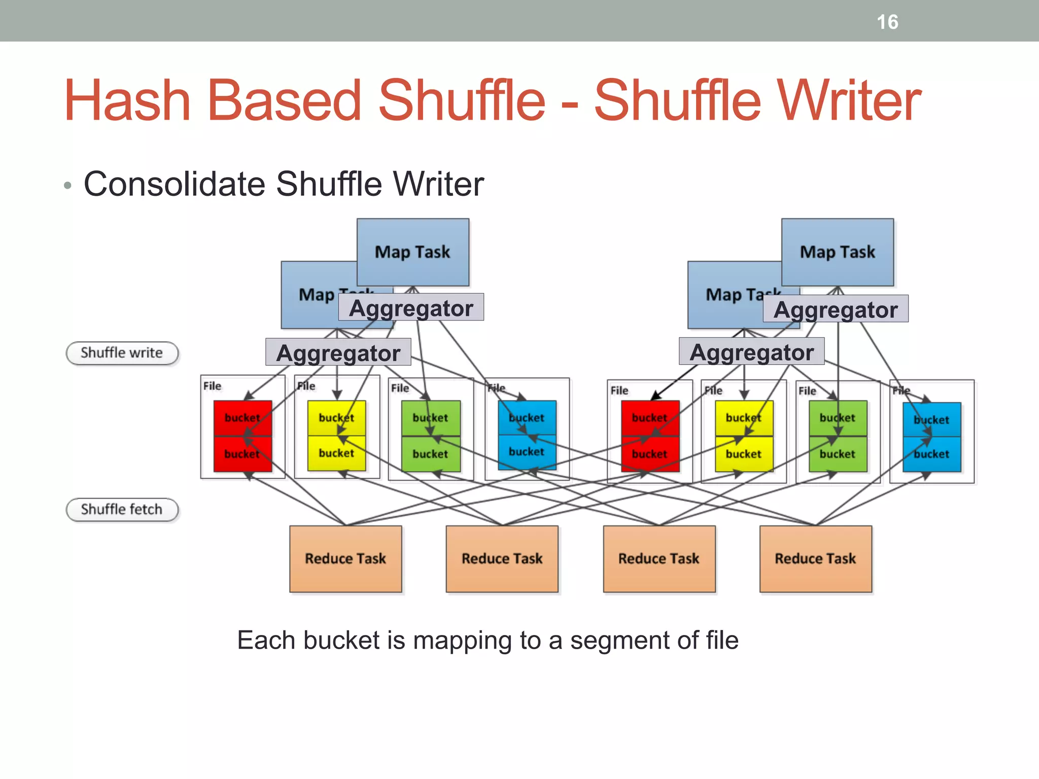 16
Hash Based Shuffle - Shuffle Writer
•  Consolidate Shuffle Writer
Each bucket is mapping to a segment of file
Aggregator
Aggregator
Aggregator
Aggregator
 