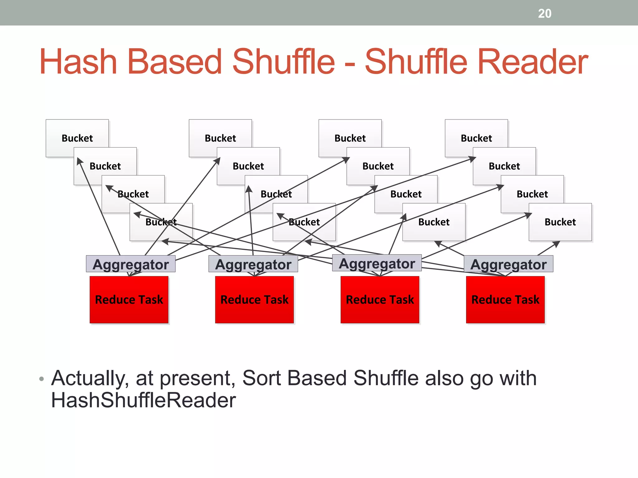 20
Hash Based Shuffle - Shuffle Reader
•  Actually, at present, Sort Based Shuffle also go with
HashShuffleReader
Bucket
Bucket
Bucket
Bucket
Bucket
Bucket
Bucket
Bucket
Bucket
Bucket
Bucket
Bucket
Bucket
Bucket
Bucket
Bucket
Reduce	
  TaskReduce	
  Task Reduce	
  Task Reduce	
  Task Reduce	
  Task
Aggregator AggregatorAggregatorAggregator
 