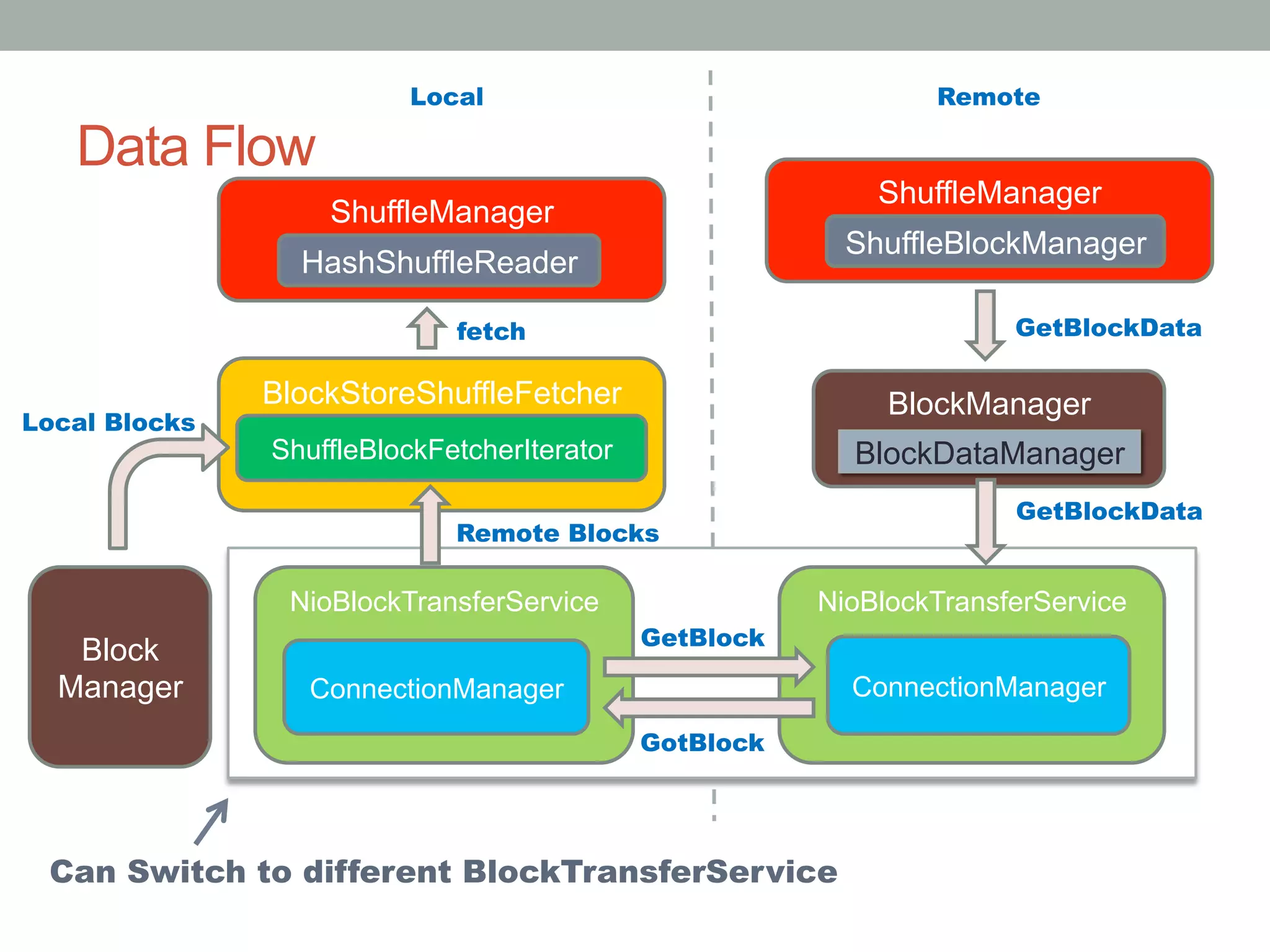 ShuffleManager
Data Flow
23
BlockManager
NioBlockTransferService
GetBlockData
BlockDataManager
ConnectionManager
NioBlockTransferService
ConnectionManager
GetBlock
GotBlock
BlockStoreShuffleFetcher
ShuffleBlockFetcherIterator
Block
Manager
Local Blocks
Remote Blocks
Local Remote
HashShuffleReader
fetch
ShuffleManager
ShuffleBlockManager
GetBlockData
Can Switch to different BlockTransferService
 